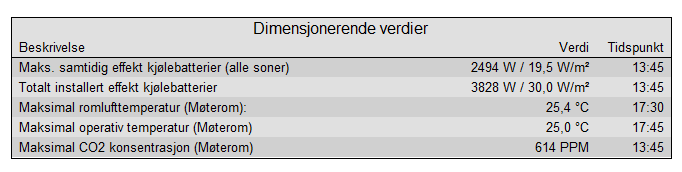 Dimensjonerende verdier